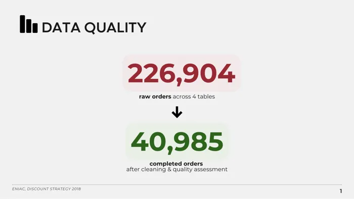 Slide from the deck: 226,904 raw orders across four tables, cleaned to 40,985 completed orders